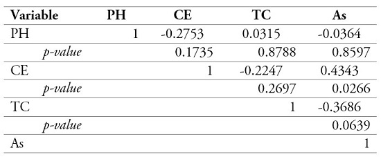 Correlation coefficients among the variables involved in the experiment