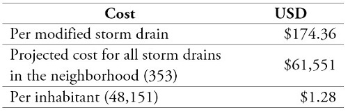 Cost estimate for storm drain modification (representative exchange rate of 2013)