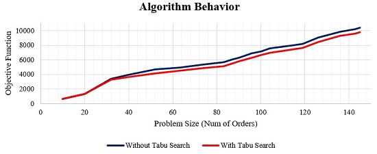 Behavior of the developed algorithm with and without Tabu Search