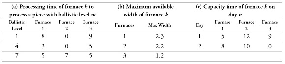 (a), (b), (c): Furnace parameters