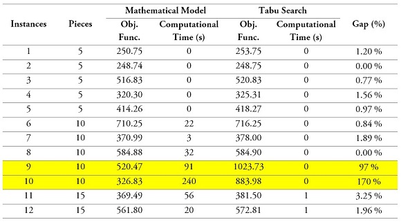 Mathematical model and Tabu search results