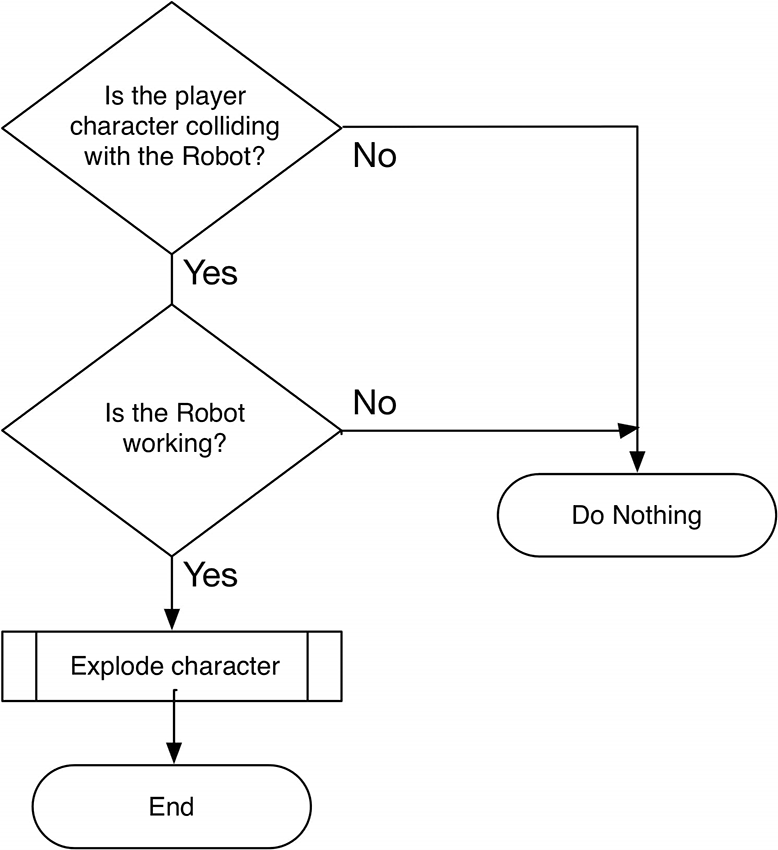 
Flowchart of an operator accident operating the Dual Arm Robot
