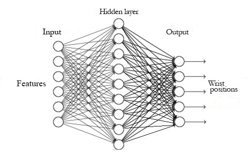 Neural network model used for classification