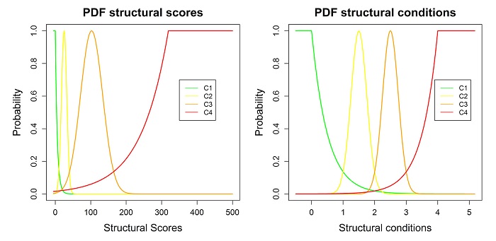 PDFs proposed for different structural conditions (SVM_R prediction)