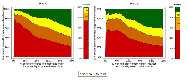 Performance curves obtained for a sample of 100 pipes of SVM_R (left) and SVM_CL (right) prediction results