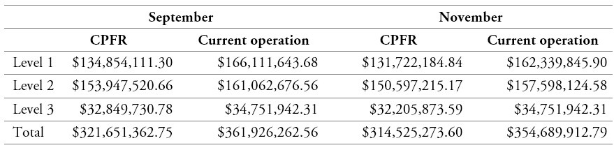 Cost comparison across levels of the current operation and the proposed CPFR approach