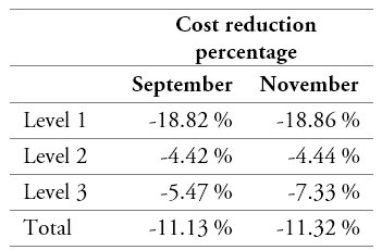 Cost reduction percentages across levels of the current operation and the proposed CPFR approach
