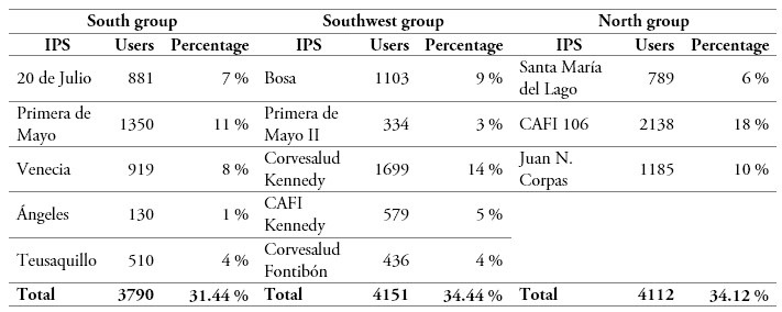 Relation between geographic location and population assigned to first level medical centers of the IPS