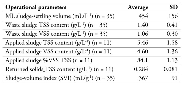 Solids content and SVI values