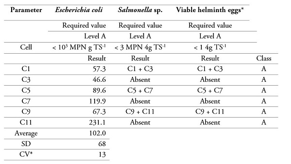 Residue-pathogen content and classification according to Nat. Res. 410/18