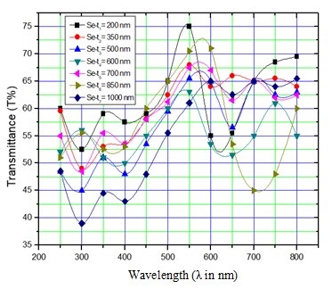Plot of Transmittance (T %) versus wave-length (λ) of incident photon at different Se films thicknesses (t)*