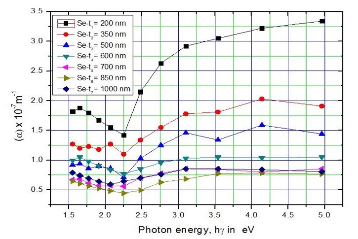 Plot of Absorption co-efficient (α) versus photon energy, hν in eV at different Se films thicknesses (t)*