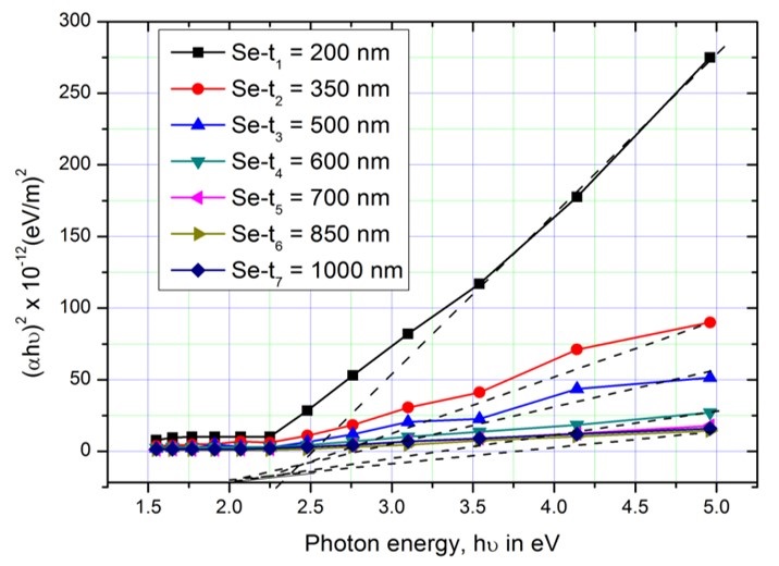 Plot of (αhν)2 versus photon energy, hν in eV at different Se films thicknesses (t)