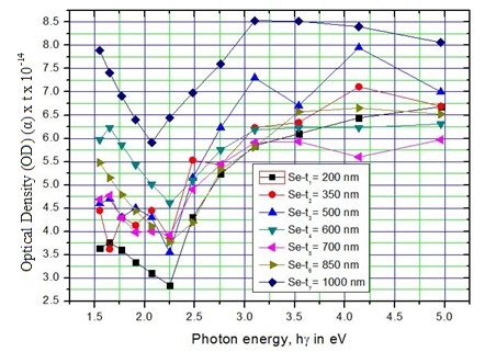 Plot of optical density (OD) x 10-14 versus the photon energy of Se at various films thicknesses (t)