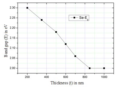 Plot of energy gap (Eg) versus thickness (t) for Se thin films of various thicknesses