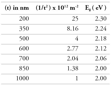 Optical band gap and thickness of Se films
