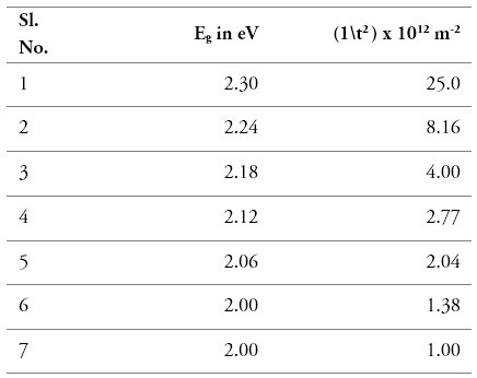 Plot of band gap energy Eg in eV versus (1\t2) for Se thin films of various thicknesses (t)