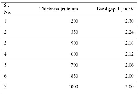 Plot of Energy gap (Eg) versus thickness (t) for Se thin films of various thicknesses