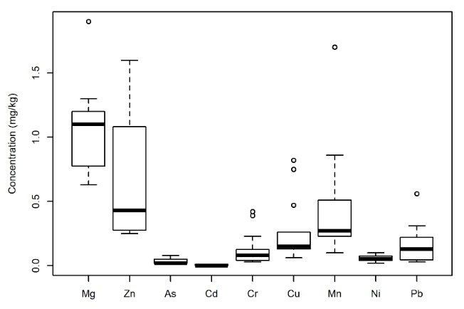 Boxplot semi-qualitative analysis