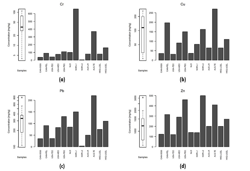 HM concentrations compared with threshold concentrations values in sediments