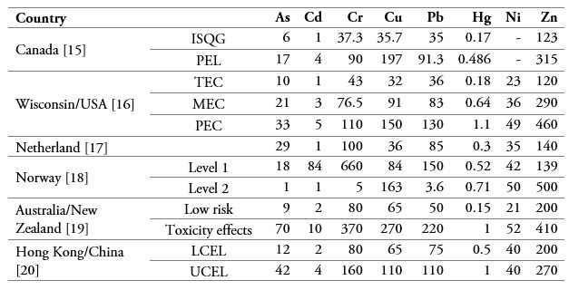 Threshold heavy metal concentrations in sediments Expressed in mg/Kg