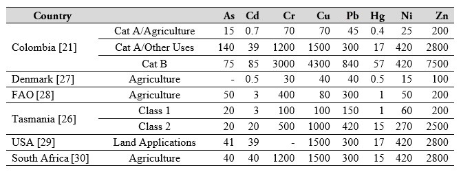 Threshold Heavy Metal Concentrations for Material Reuse expressed in mg/kg