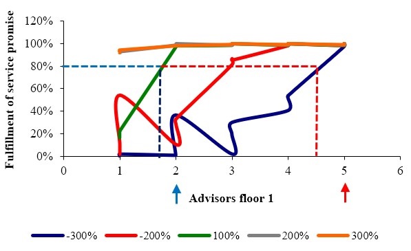 Service isoquants by number of advisors at the point of sale on the 1st floor