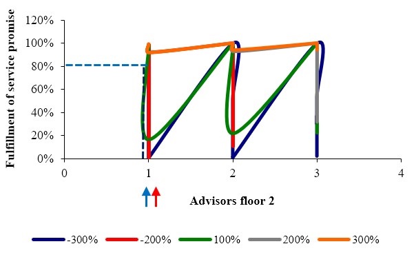 Service isoquants by number of advisors at the point of sale on the 2nd floor