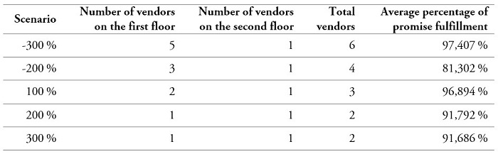 Minimum number of advisors required for the service promise fulfillment