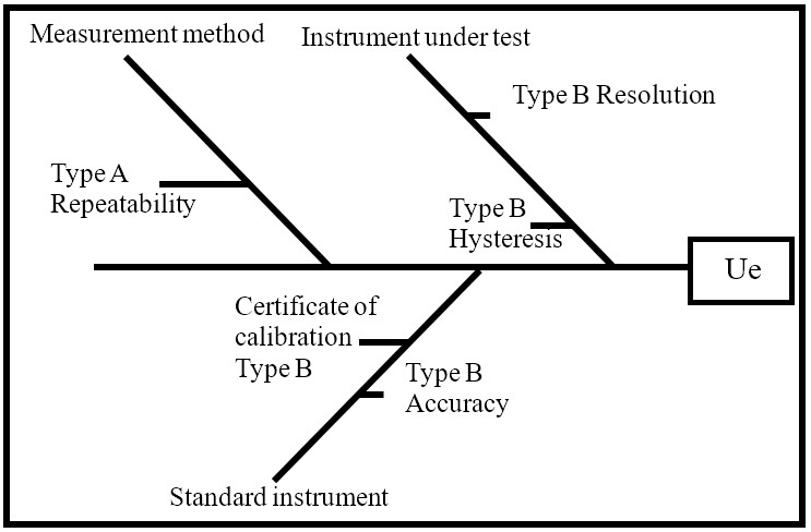 Sources of uncertainty calibration sphygmomanometer