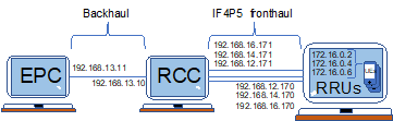 The C-RAN scenario is composed of 3 PCs for the EPC, the RCC, and the RRUs