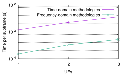 Comparison of the average computation time for frequency-domain and time-domain methodologies using the AWGN channel