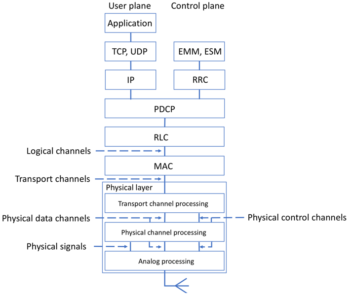 Architecture of the air interface protocol stack