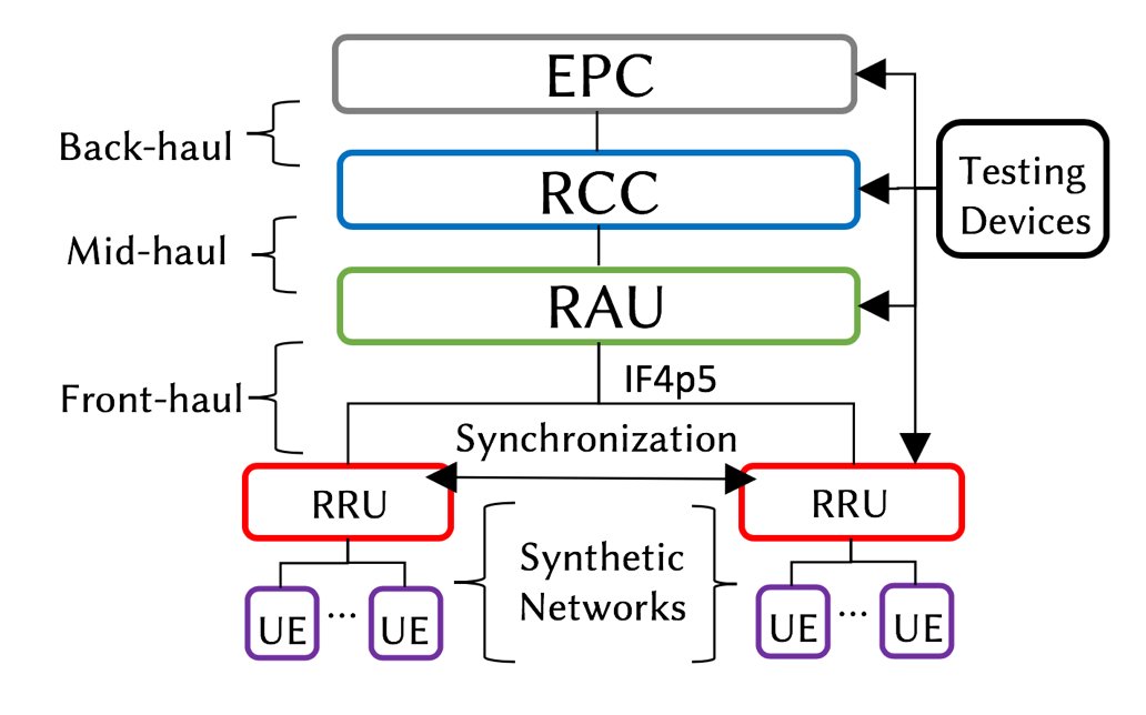 C-RAN architecture considering two synthetic networks, each one composed of one RRU and multiple UEs. It takes advantage of frequency-domain methodologies and simulates de channel model to accomplish real-time emulations without using radio units.