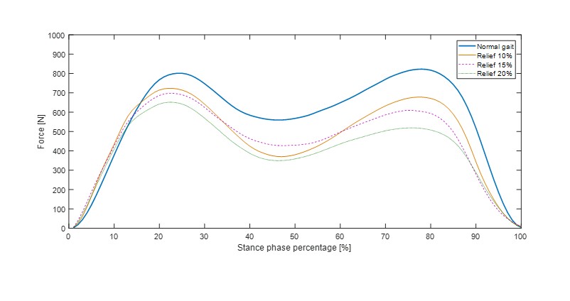 Example of pressure on foot-floor interphase measured for a user