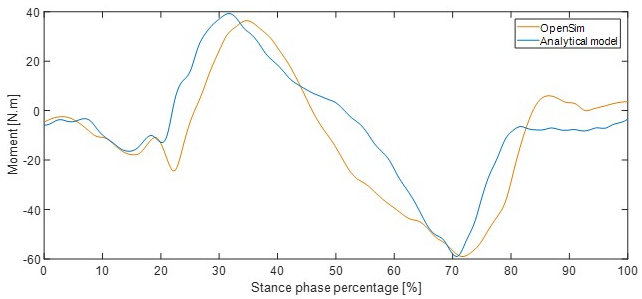 Estimated moment in knee joint across stance phase