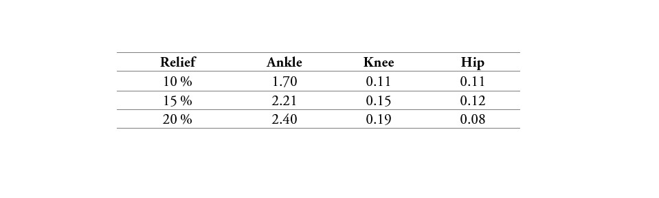 Error coefficients for joint angles with reference to normal gait
