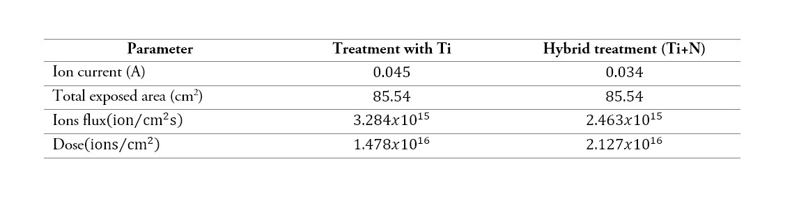 Calculation of implantation dose