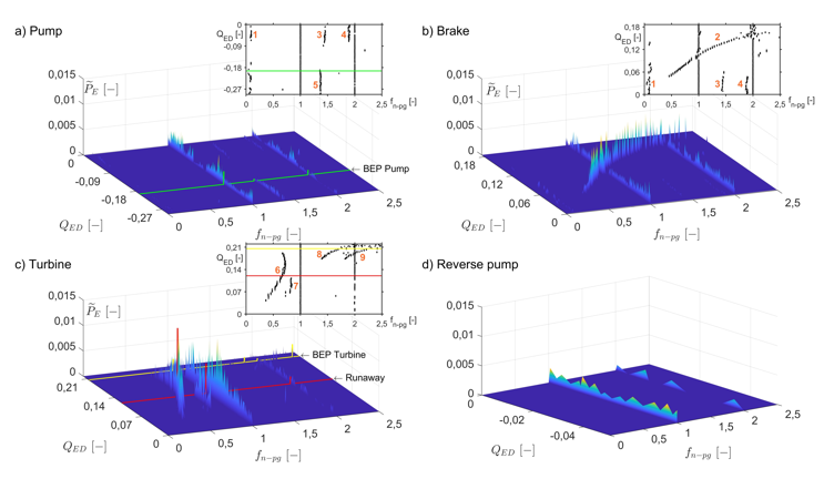 Spectral patterns in the QED-nED characteristic curve obtained from PES signals