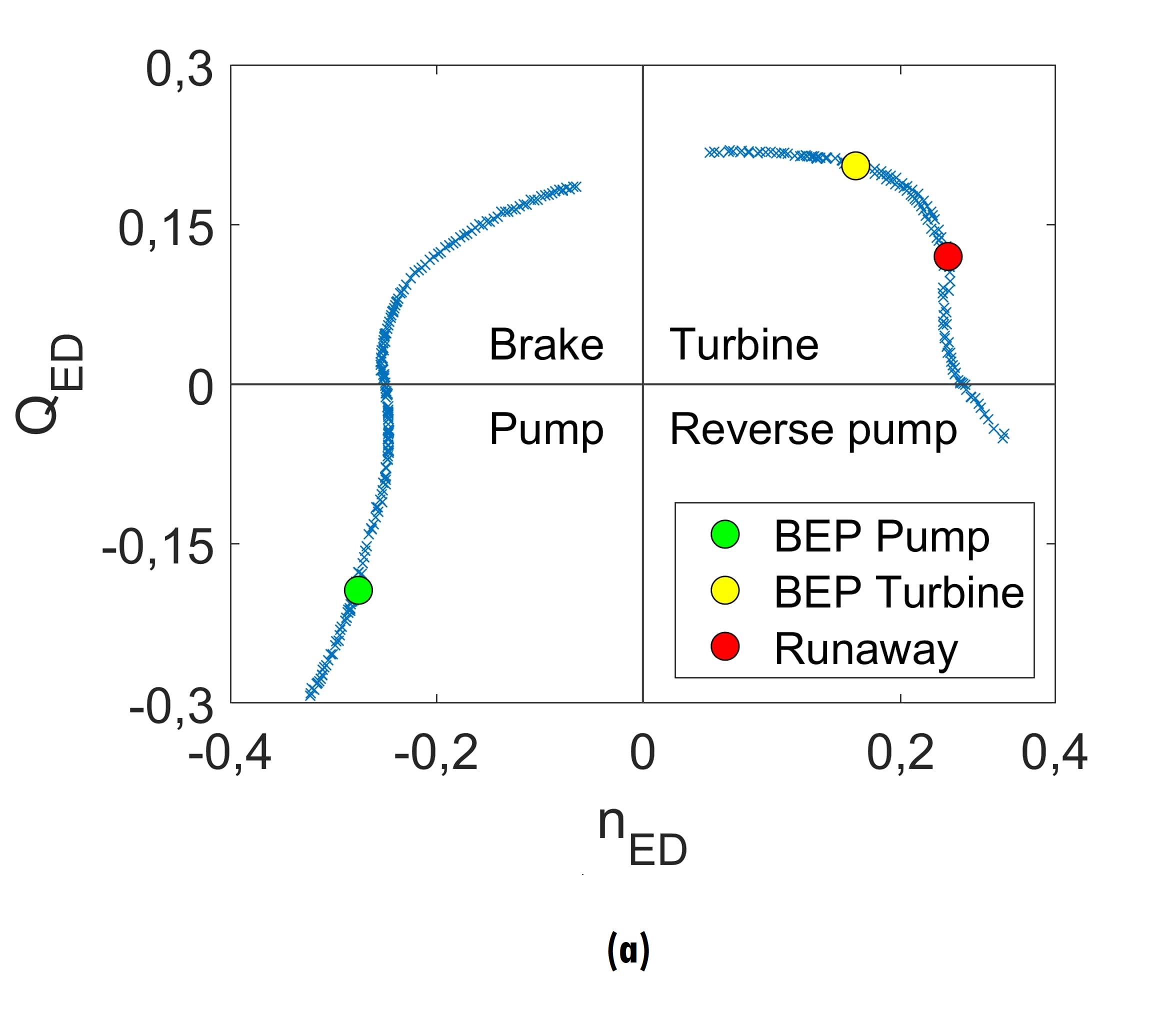 Characteristic curves of the pump under study