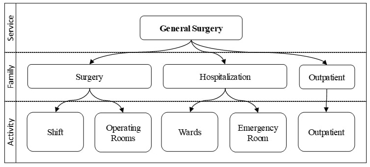 Representation of General Surgery service