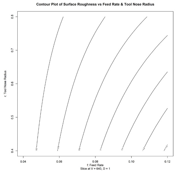 Surface and contour plots of average surface roughness vs. tool nose radius & feed rate