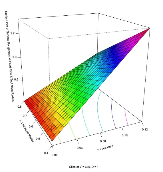 Surface plot of Ra vs. tool nose radius & feed rate