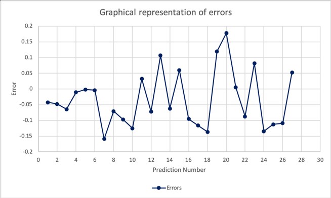 Graphical representation of errors