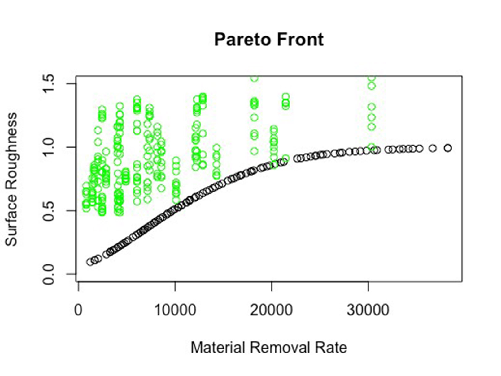 Comparison of Pareto Front to Experimental Results