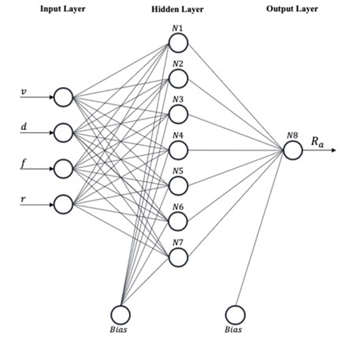 Graphical representation of the network structure