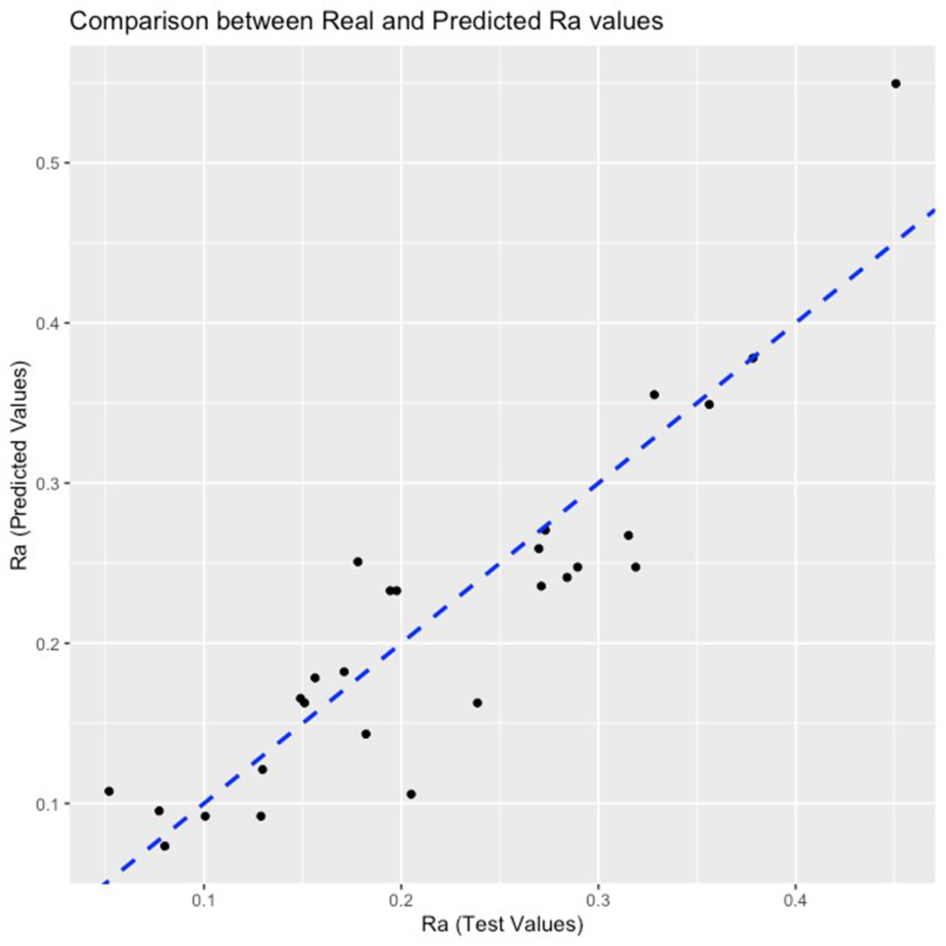 Real vs Predictive Ra values