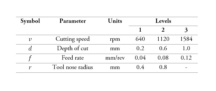 Parameters of turning process design factors and their levels