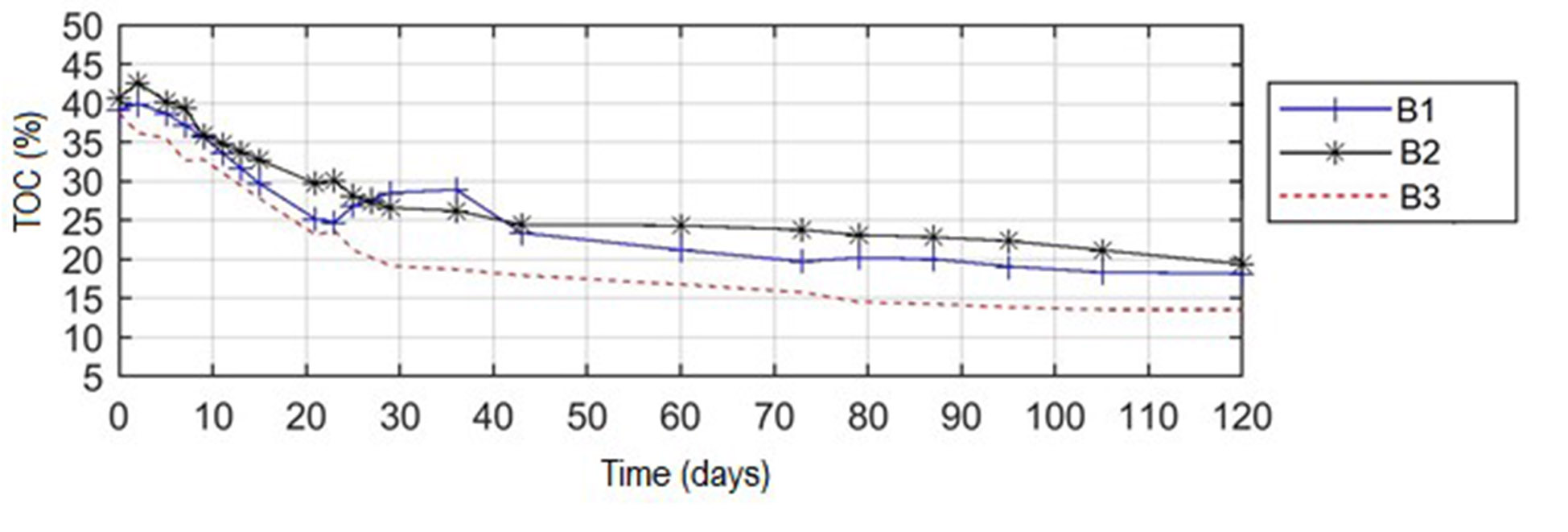 Evolution of TOC (%) during the composting process