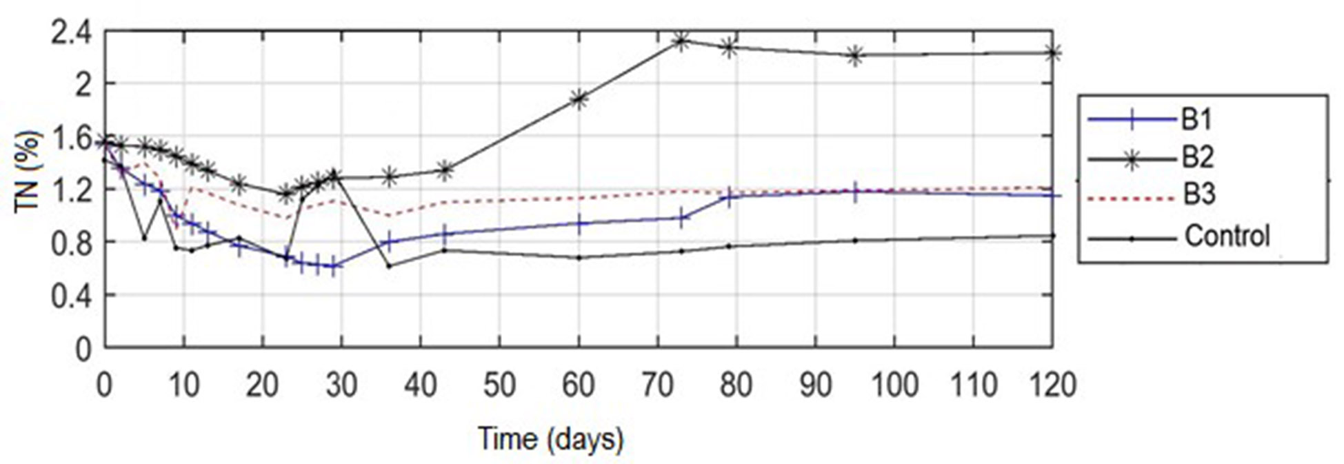 Evolution of TN (%) during the process